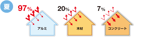 建材による赤外線反射率の違い