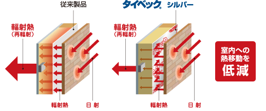 従来製品とタイベック&reg; シルバーの反射効果の差