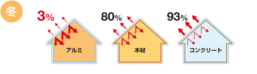 建材による赤外線放射率の違い