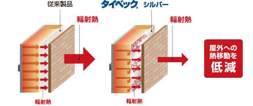 従来製品とタイベック&reg; シルバーの反射効果の差